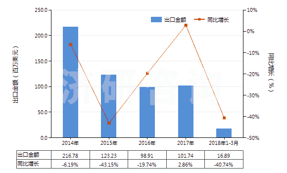 2014-2018年3月中國其他聚酯短纖＜85%棉混染色布（平米重≤170g）(HS55132390)出口總額及增速統(tǒng)計